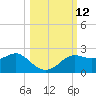 St George Island tide chart for Wednesday, October 12, 2022