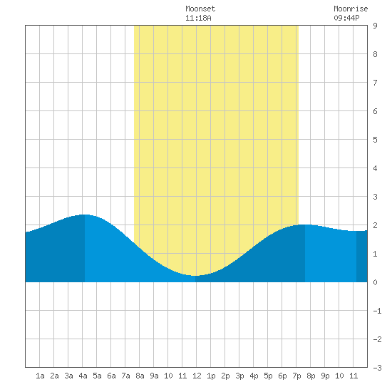 St George Island tide chart for Thursday, October 13, 2022