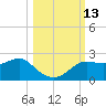 St George Island tide chart for Thursday, October 13, 2022