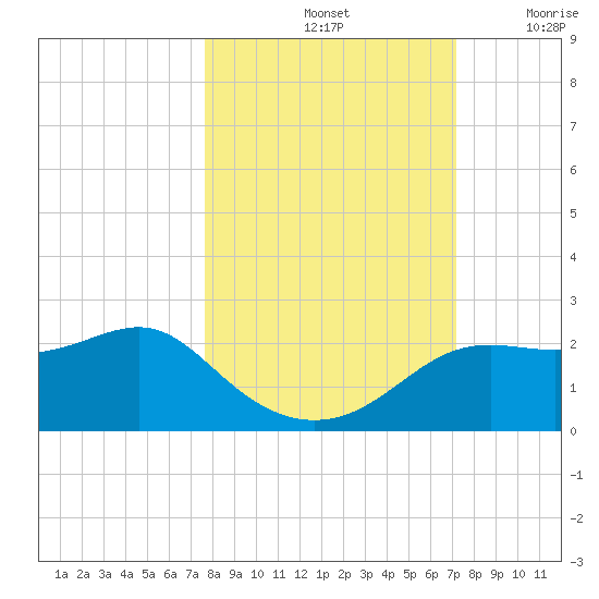 St George Island tide chart for Friday, October 14, 2022