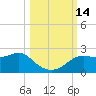St George Island tide chart for Friday, October 14, 2022