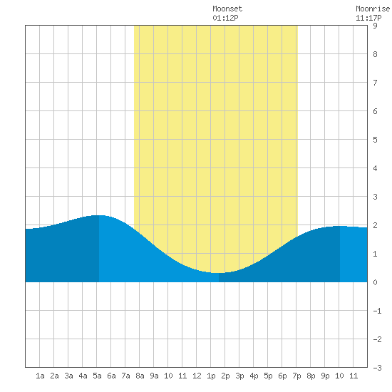 St George Island tide chart for Saturday, October 15, 2022