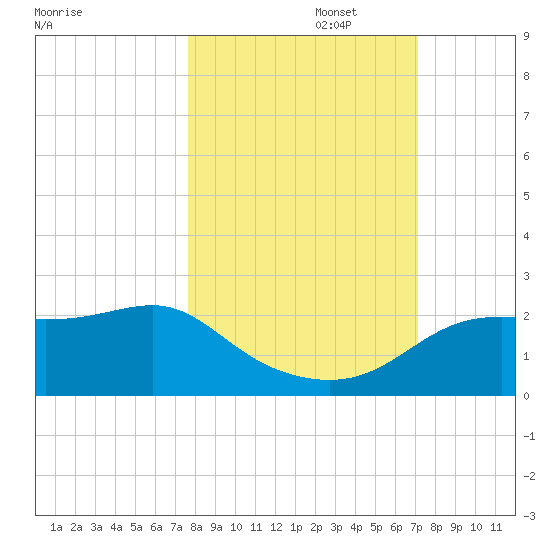 St George Island tide chart for Sunday, October 16, 2022