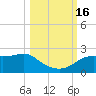 St George Island tide chart for Sunday, October 16, 2022