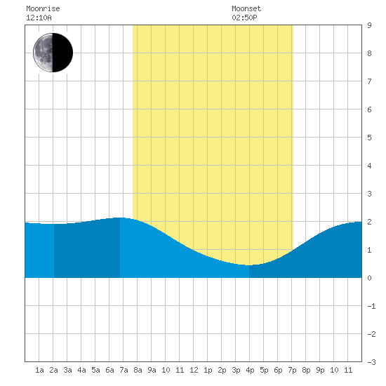St George Island tide chart for Monday, October 17, 2022
