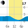 St George Island tide chart for Monday, October 17, 2022