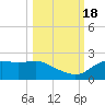 St George Island tide chart for Tuesday, October 18, 2022