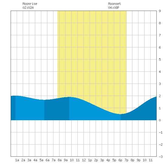 St George Island tide chart for Wednesday, October 19, 2022