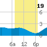 St George Island tide chart for Wednesday, October 19, 2022