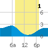 St George Island tide chart for Saturday, October 1, 2022