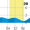 St George Island tide chart for Thursday, October 20, 2022