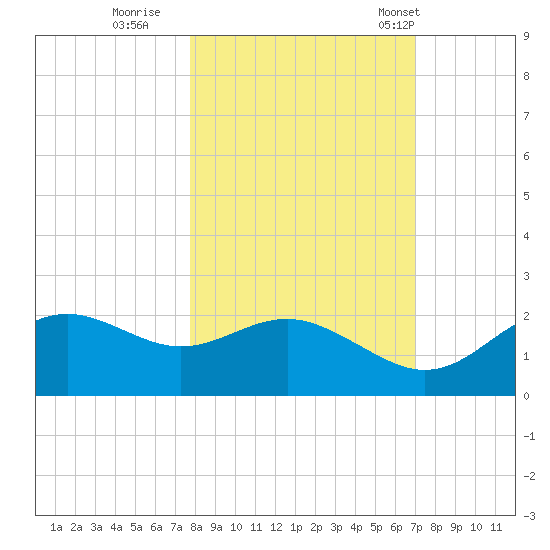 St George Island tide chart for Friday, October 21, 2022