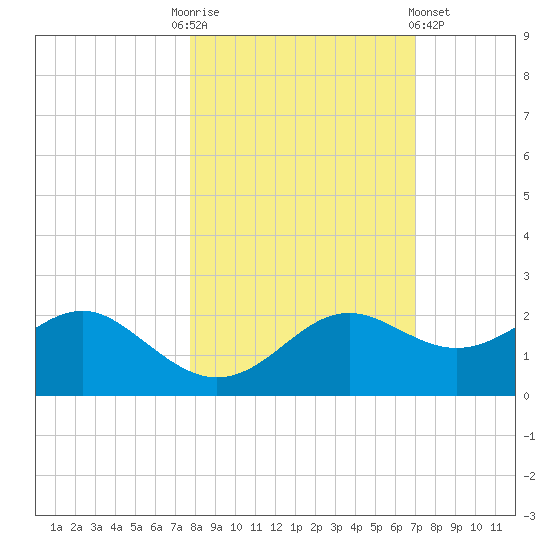 St George Island tide chart for Monday, October 24, 2022