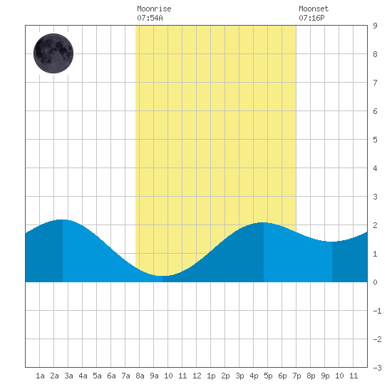 St George Island tide chart for Tuesday, October 25, 2022