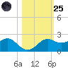 St George Island tide chart for Tuesday, October 25, 2022