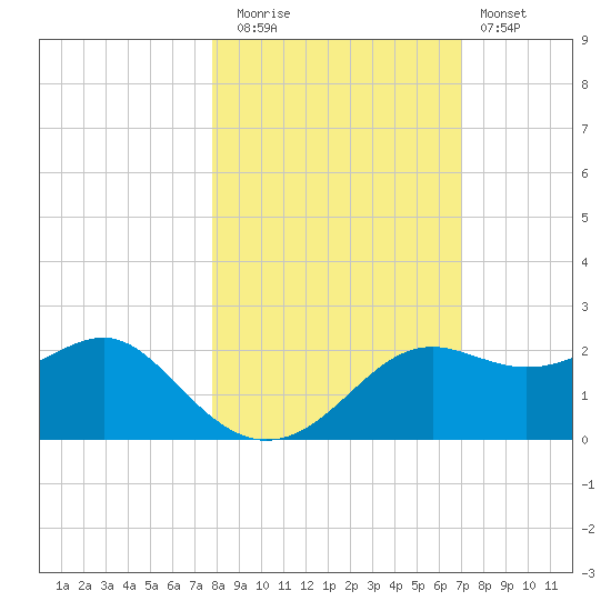 St George Island tide chart for Wednesday, October 26, 2022
