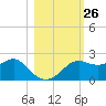 St George Island tide chart for Wednesday, October 26, 2022