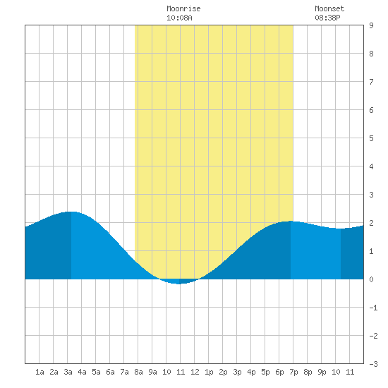 St George Island tide chart for Thursday, October 27, 2022
