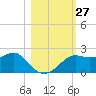 St George Island tide chart for Thursday, October 27, 2022