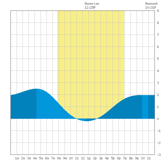 St George Island tide chart for Saturday, October 29, 2022