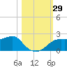 St George Island tide chart for Saturday, October 29, 2022