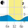 St George Island tide chart for Sunday, October 2, 2022