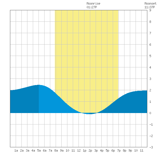 St George Island tide chart for Sunday, October 30, 2022