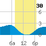 St George Island tide chart for Sunday, October 30, 2022