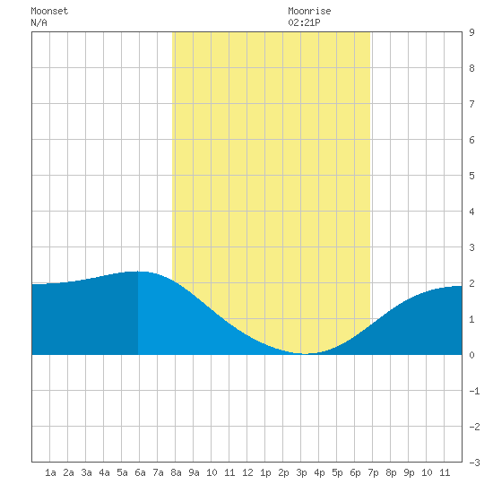 St George Island tide chart for Monday, October 31, 2022