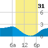 St George Island tide chart for Monday, October 31, 2022