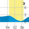 St George Island tide chart for Monday, October 3, 2022