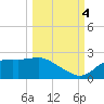 St George Island tide chart for Tuesday, October 4, 2022