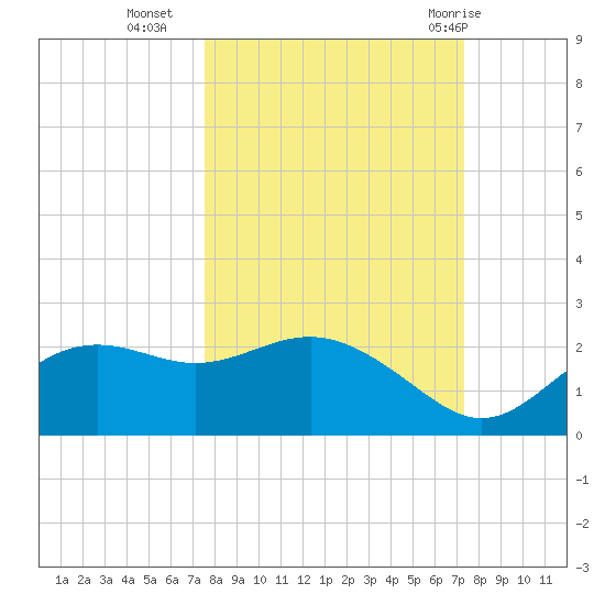 St George Island tide chart for Thursday, October 6, 2022