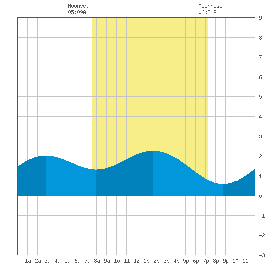 St George Island tide chart for Friday, October 7, 2022