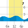 St George Island tide chart for Friday, October 7, 2022