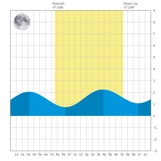 St George Island tide chart for Sunday, October 9, 2022