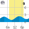 St George Island tide chart for Sunday, October 9, 2022