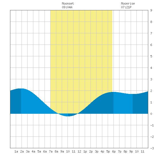 St George Island tide chart for Thursday, November 10, 2022