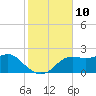 St George Island tide chart for Thursday, November 10, 2022