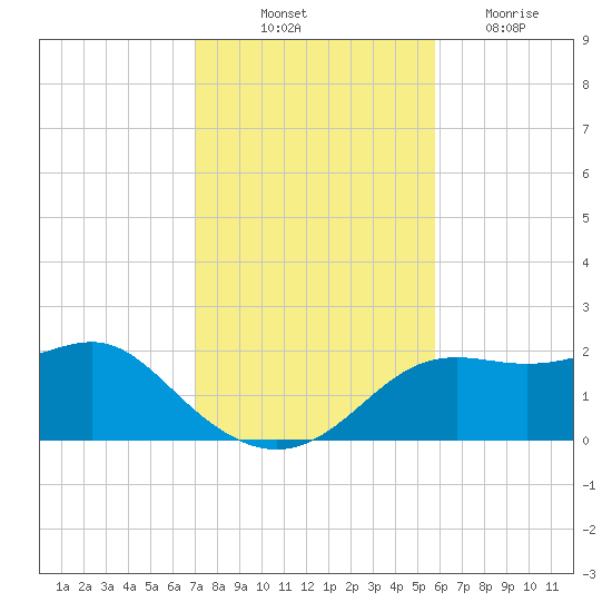 St George Island tide chart for Friday, November 11, 2022