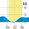 St George Island tide chart for Friday, November 11, 2022