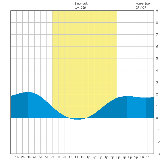 St George Island tide chart for Saturday, November 12, 2022