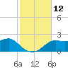 St George Island tide chart for Saturday, November 12, 2022
