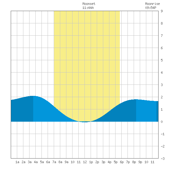 St George Island tide chart for Sunday, November 13, 2022