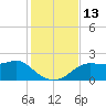 St George Island tide chart for Sunday, November 13, 2022
