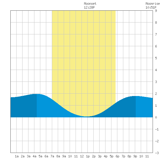 St George Island tide chart for Monday, November 14, 2022