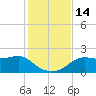 St George Island tide chart for Monday, November 14, 2022