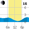 St George Island tide chart for Wednesday, November 16, 2022
