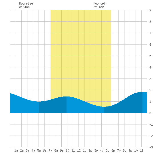 St George Island tide chart for Friday, November 18, 2022