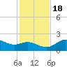 St George Island tide chart for Friday, November 18, 2022